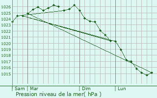 Graphe de la pression atmosphrique prvue pour Soumont-Saint-Quentin