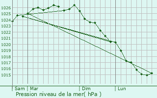 Graphe de la pression atmosphrique prvue pour Espins