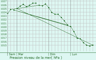Graphe de la pression atmosphrique prvue pour Escoville