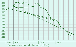Graphe de la pression atmosphrique prvue pour Mordelles