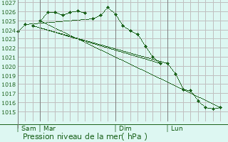 Graphe de la pression atmosphrique prvue pour Truttemer-le-Grand