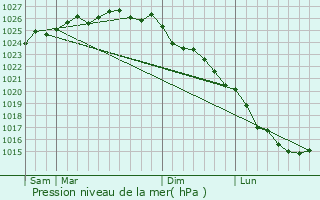 Graphe de la pression atmosphrique prvue pour Saint-Germain-la-Blanche-Herbe