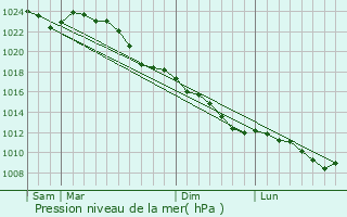 Graphe de la pression atmosphrique prvue pour Sittensen