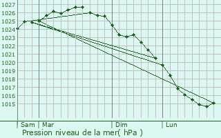 Graphe de la pression atmosphrique prvue pour Manvieux