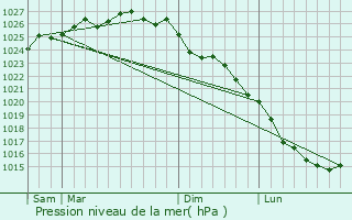Graphe de la pression atmosphrique prvue pour Meuvaines