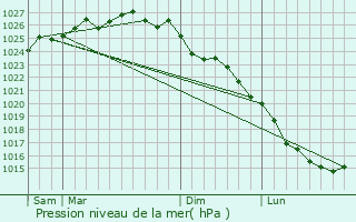 Graphe de la pression atmosphrique prvue pour Saint-Cme-de-Fresn