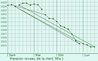 Graphe de la pression atmosphrique prvue pour Grmitz