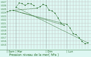 Graphe de la pression atmosphrique prvue pour vriguet