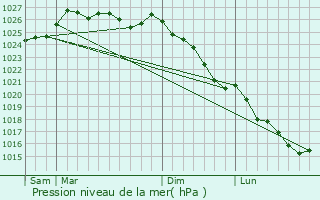 Graphe de la pression atmosphrique prvue pour Mnac