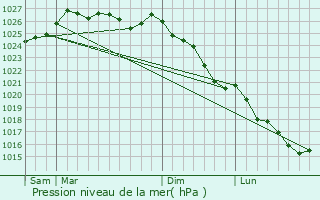 Graphe de la pression atmosphrique prvue pour Cotlogon