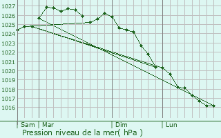 Graphe de la pression atmosphrique prvue pour Port-Louis