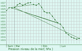 Graphe de la pression atmosphrique prvue pour Le Dzert