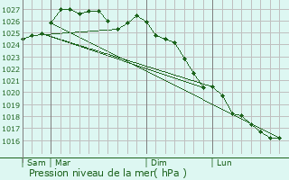 Graphe de la pression atmosphrique prvue pour Guidel