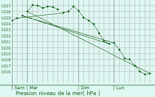 Graphe de la pression atmosphrique prvue pour Neulliac
