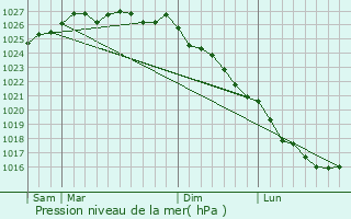 Graphe de la pression atmosphrique prvue pour Pluduno