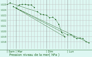 Graphe de la pression atmosphrique prvue pour Krager