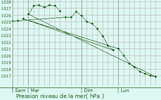 Graphe de la pression atmosphrique prvue pour Plogastel-Saint-Germain