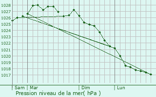 Graphe de la pression atmosphrique prvue pour Pont-Croix