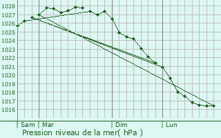 Graphe de la pression atmosphrique prvue pour Langoat