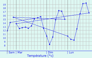 Graphique des tempratures prvues pour Mont-ls-Neufchteau