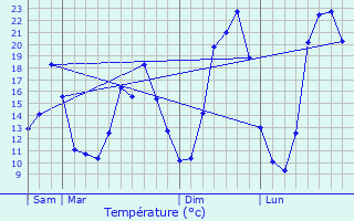 Graphique des tempratures prvues pour Mnoire