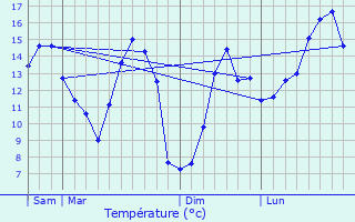 Graphique des tempratures prvues pour Botmeur