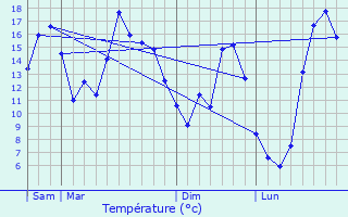 Graphique des tempratures prvues pour l