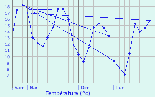 Graphique des tempratures prvues pour Vandeuil