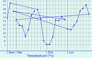 Graphique des tempratures prvues pour Perret