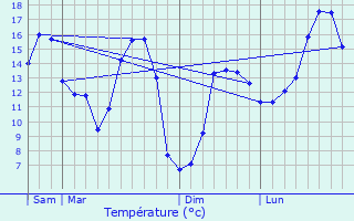 Graphique des tempratures prvues pour Treffrin