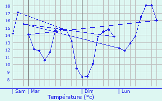 Graphique des tempratures prvues pour Rospez