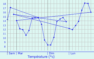 Graphique des tempratures prvues pour Lanmrin