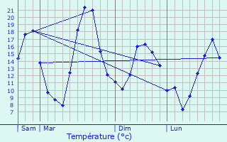 Graphique des tempratures prvues pour Sainte-Marie-d