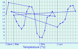 Graphique des tempratures prvues pour Saint-Jacut-du-Men