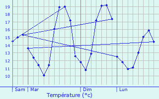 Graphique des tempratures prvues pour Saint-Amand-en-Puisaye