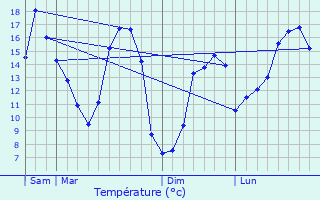 Graphique des tempratures prvues pour La Ferrire