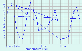 Graphique des tempratures prvues pour Rzentires