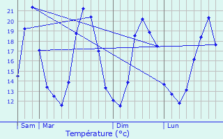 Graphique des tempratures prvues pour Cabrires