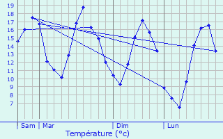 Graphique des tempratures prvues pour Manom