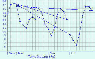 Graphique des tempratures prvues pour Sexfontaines
