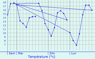 Graphique des tempratures prvues pour Nully