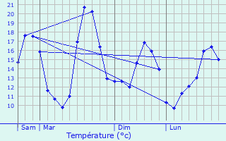 Graphique des tempratures prvues pour Mouzens