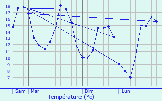 Graphique des tempratures prvues pour Pierry