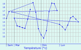 Graphique des tempratures prvues pour Laberlire