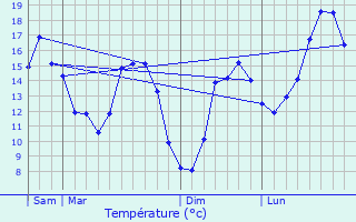 Graphique des tempratures prvues pour Trguier