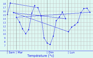 Graphique des tempratures prvues pour Trmorel