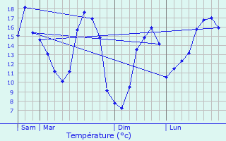 Graphique des tempratures prvues pour Plumaugat