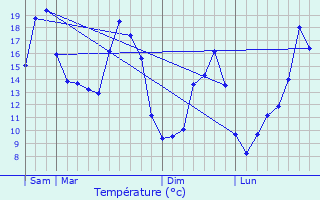 Graphique des tempratures prvues pour Andelu