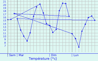 Graphique des tempratures prvues pour Les Martres-de-Veyre