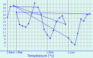 Graphique des tempratures prvues pour Autrches